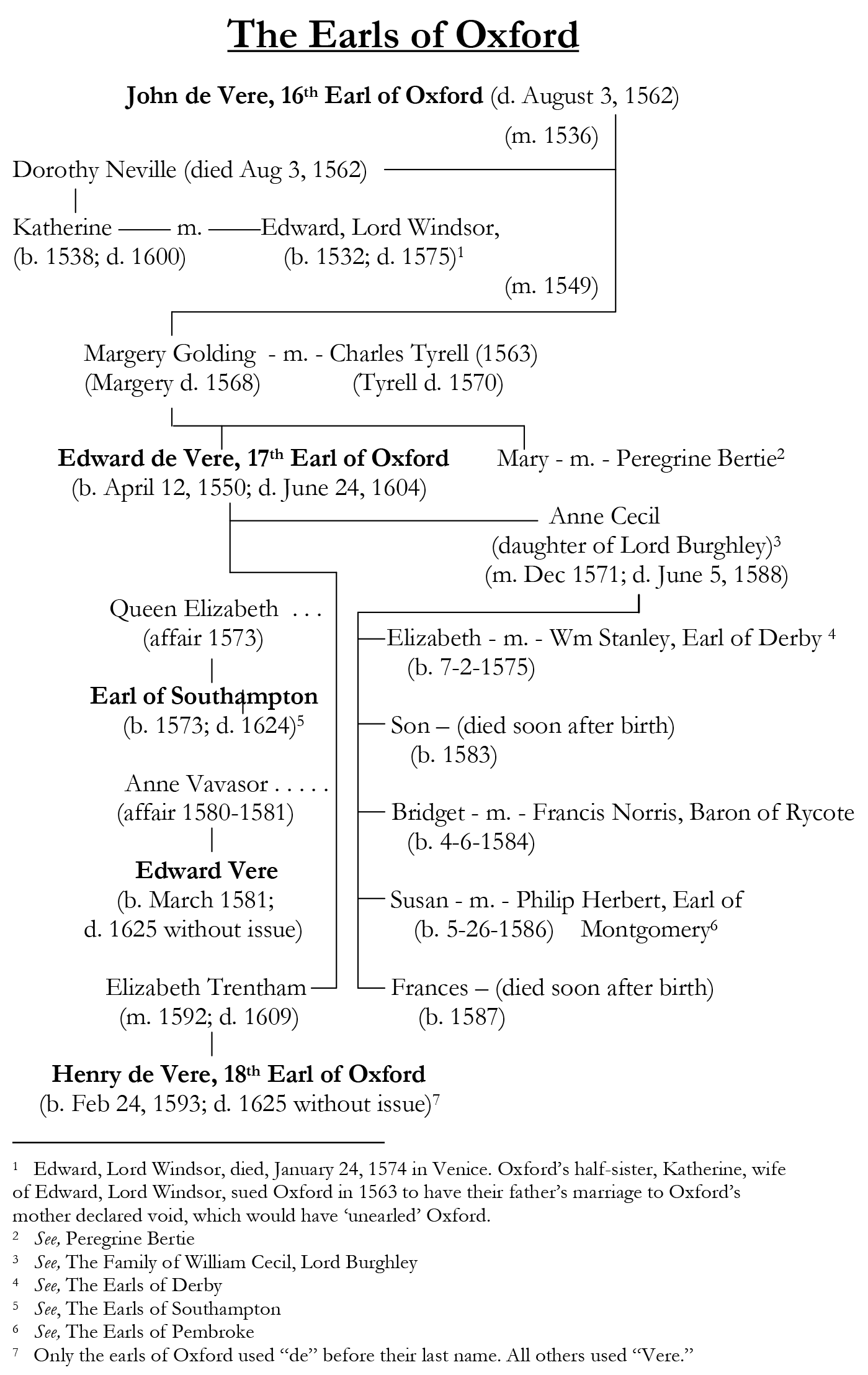 Lineage Chart